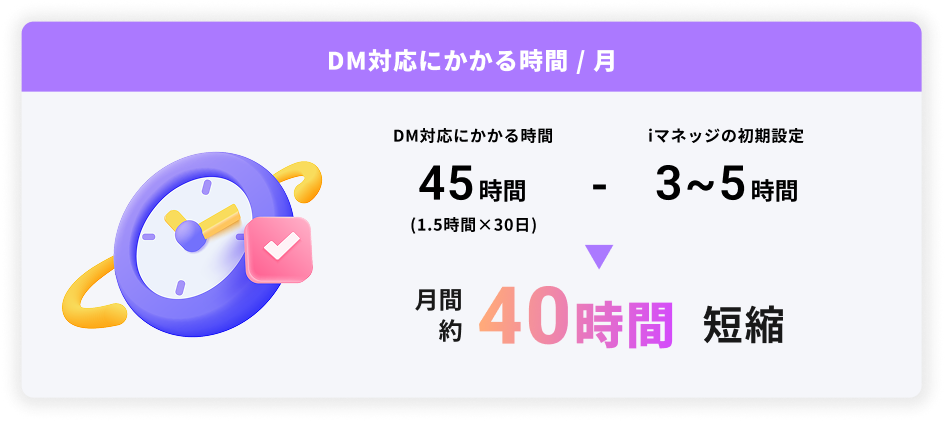 DM対応にかかる時間が表示された画像。月間約40時間の短縮になる。